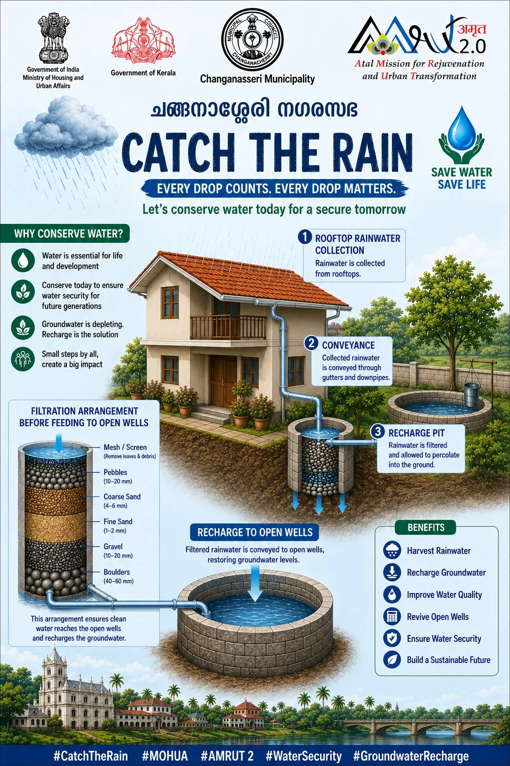 Rain Water Harvesting